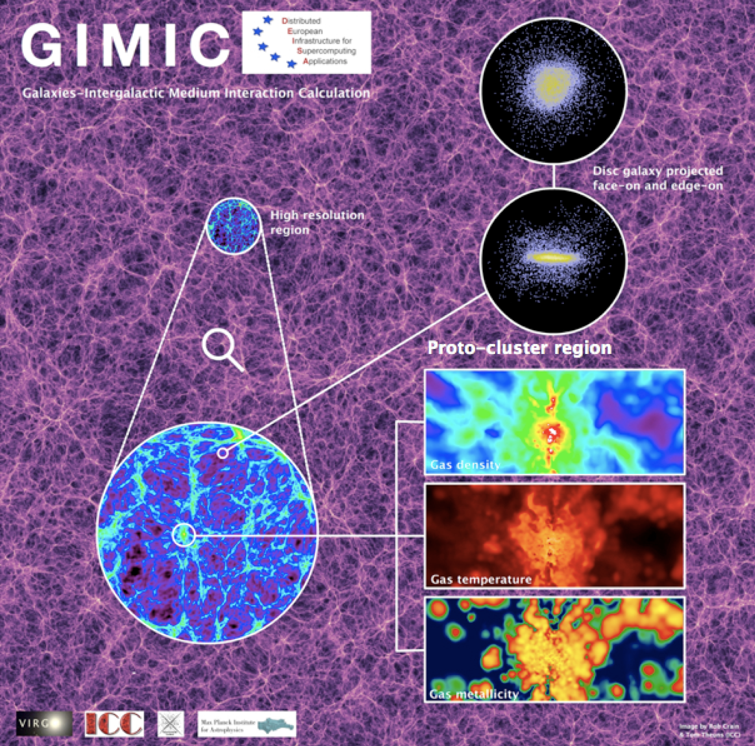 The GIMIC Project